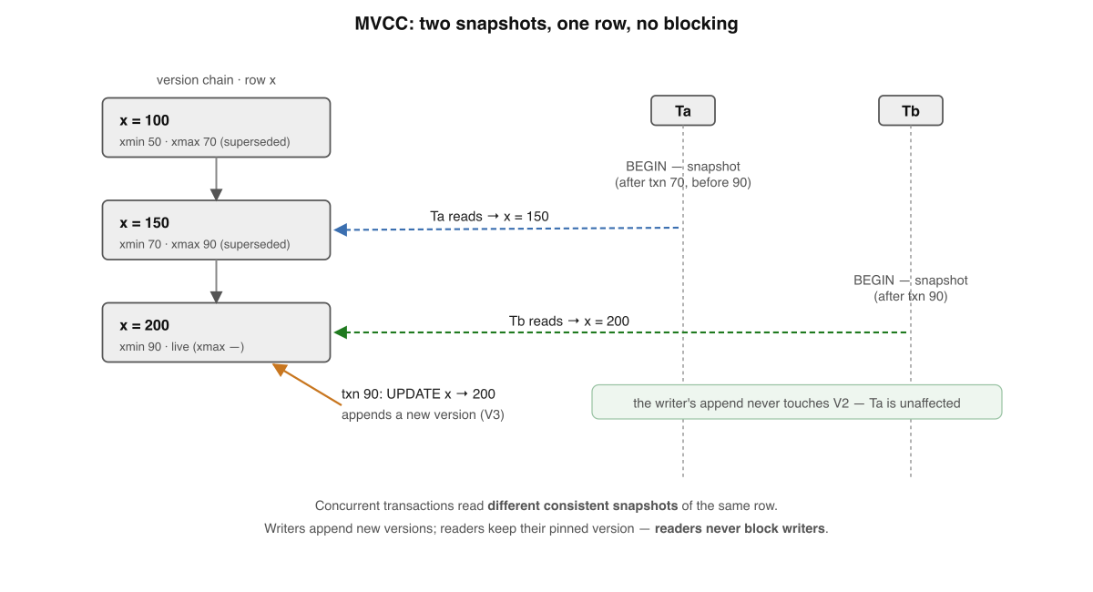 Two snapshots, one row, no blocking. The version chain for row x and how Ta and Tb each read a different committed version while writers keep appending.