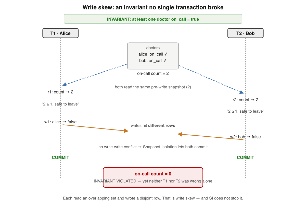 Write skew breaks an invariant that no single transaction violated. Two doctors, T1 and T2, each read the same on-call count (both see 2), each decide it is safe, each write only their own row to off-call; the combined result is zero doctors on call.