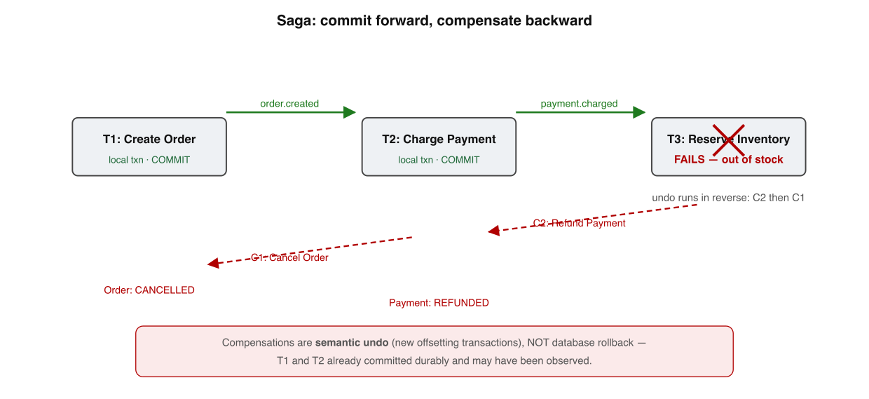 A three-step saga unwinding on failure. The forward path commits each local transaction in order; when inventory fails, the saga runs compensating transactions backward, semantically undoing rather than rolling back.