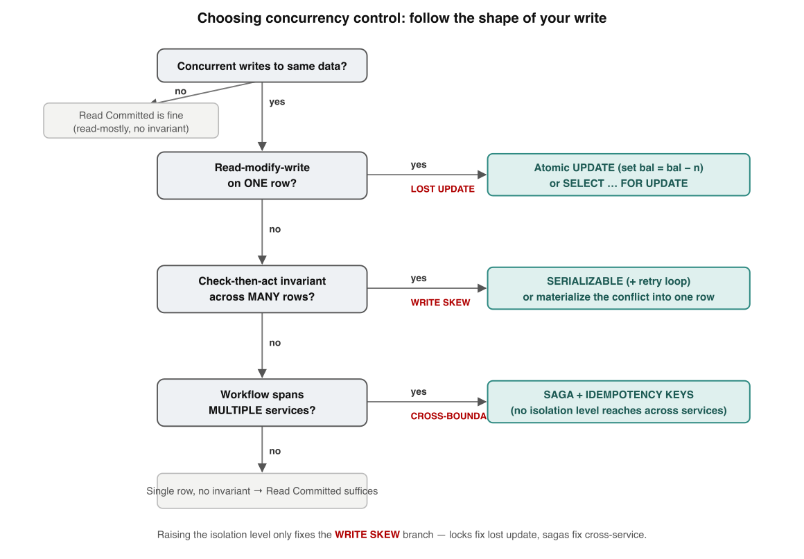 Picking the right concurrency control is a decision tree, not a single global setting. Follow the shape of your write — one row, a cross-row invariant, or a cross-service workflow — to the specific fix, because raising the isolation level only solves one of the three branches.