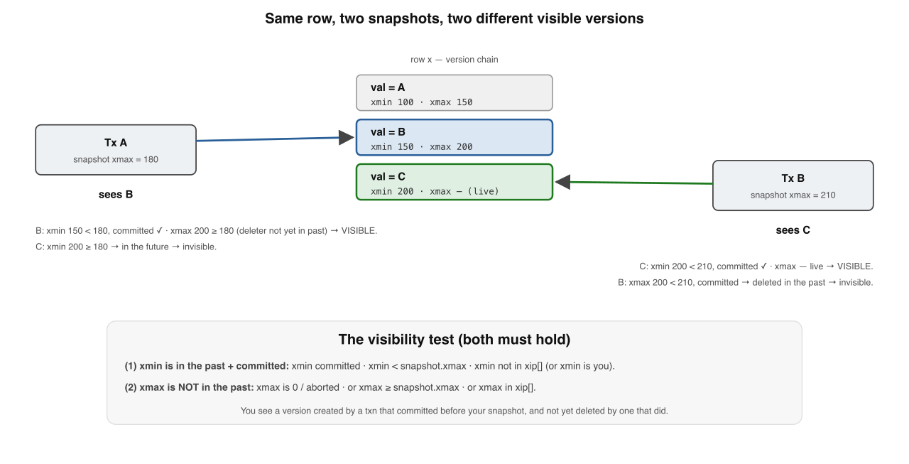 The visibility test. A version is visible to a snapshot only if its creator (xmin) committed before the snapshot, and its remover (xmax) did not. Two transactions with different snapshots see different versions of the same row.