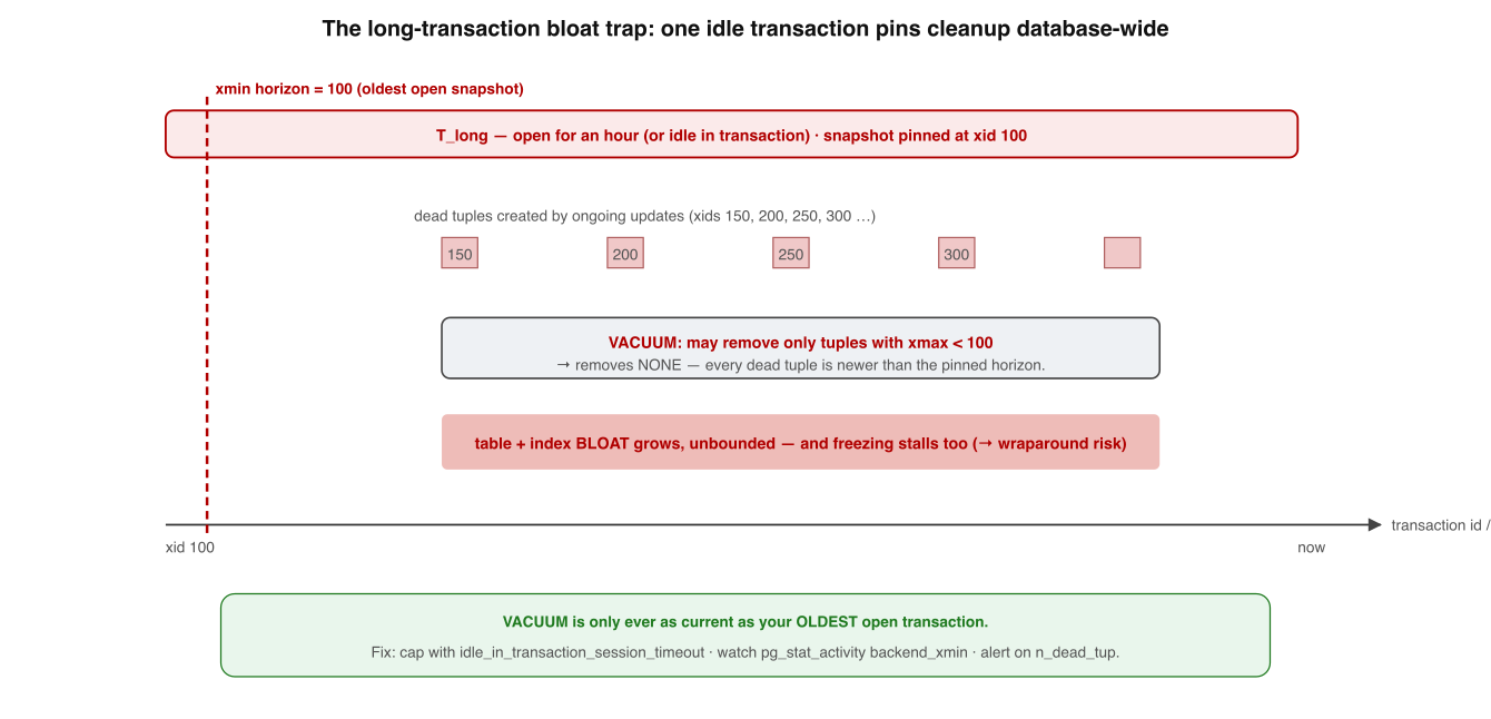 The long-transaction bloat trap. VACUUM can only remove versions older than the oldest running transaction's snapshot (the xmin horizon). One long-running or idle-in-transaction connection pins that horizon, so dead tuples pile up and the table bloats — unbounded, with no error.