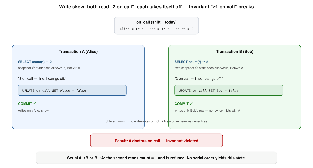 Write skew breaks an invariant no single transaction violates. Two on-call doctors each read 2 doctors on call — fine, I can go off-call, then each updates their own row. Neither write conflicts with the other (different rows), so SI's first-committer-wins never fires. Both commit; zero doctors are on call.