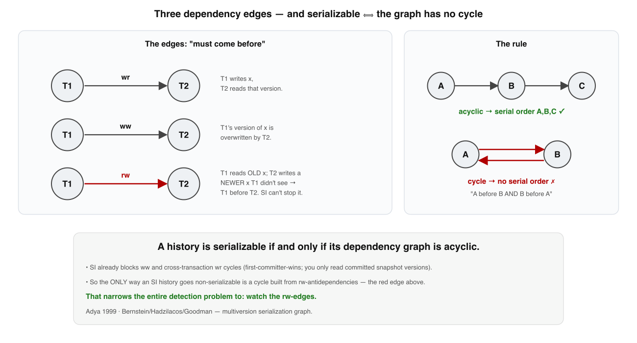 Three dependency edges and the rule. A wr edge (T1 writes x, T2 reads that version) and a ww edge (T1's version is overwritten by T2) both order T1 before T2. The rw-antidependency is the subtle one: T1 reads the old version and T2 writes a newer one, so T1 must have come first. A history is serializable if and only if this graph is acyclic.