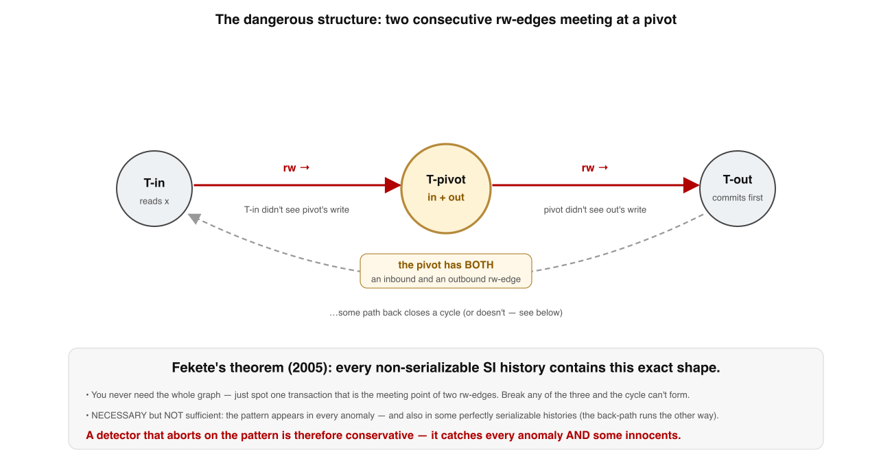 Every snapshot-isolation anomaly contains this exact shape. In any non-serializable SI history, some transaction T-pivot has BOTH an incoming rw-edge (T-in to T-pivot) and an outgoing rw-edge (T-pivot to T-out) — two rw-antidependencies in a row, meeting at the pivot. Both conflicting transactions are concurrent with the pivot, and T-out commits first.