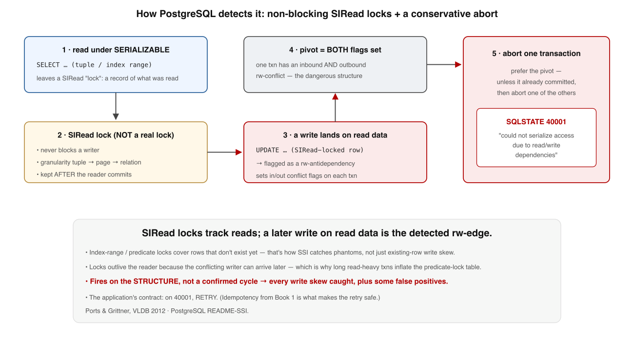SSI detection at runtime. Every read under SERIALIZABLE leaves a non-blocking SIRead lock recording what was read, escalating from tuples to pages to relations under pressure. A later write landing on SIRead-locked data flags an rw-conflict and sets an in/out flag. When one transaction has BOTH an inbound and outbound flag — the dangerous structure — the engine aborts a transaction (preferring the pivot) with SQLSTATE 40001. SIRead locks survive the reader's commit.