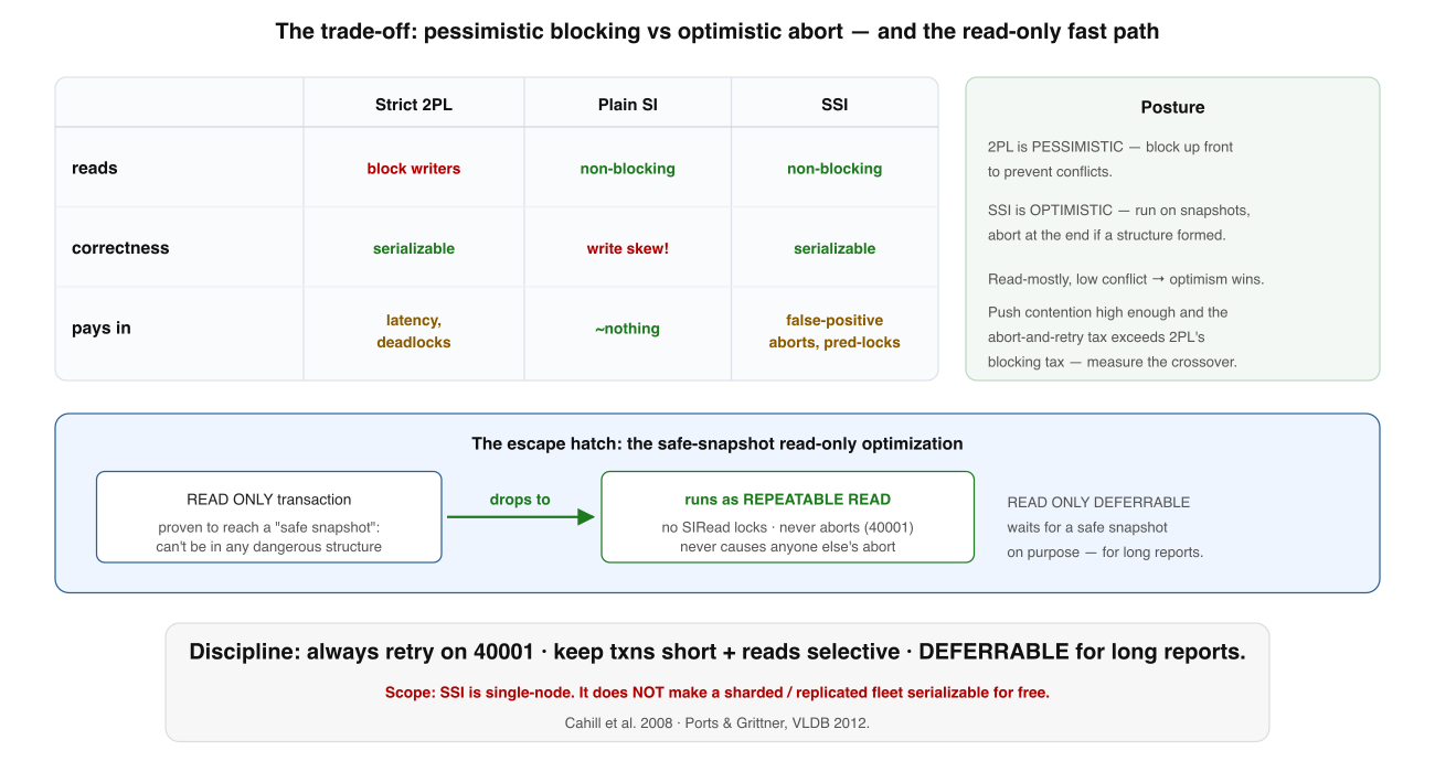The trade-off and the fast path. Versus strict 2PL (blocks readers, deadlocks) and plain SI (fast but admits write skew), SSI keeps reads non-blocking and stays correct, paying instead in false-positive aborts and predicate-lock memory. The escape hatch: a READ ONLY transaction proven to a safe snapshot can neither suffer nor cause an anomaly, so PostgreSQL runs it as plain REPEATABLE READ with zero SSI overhead.